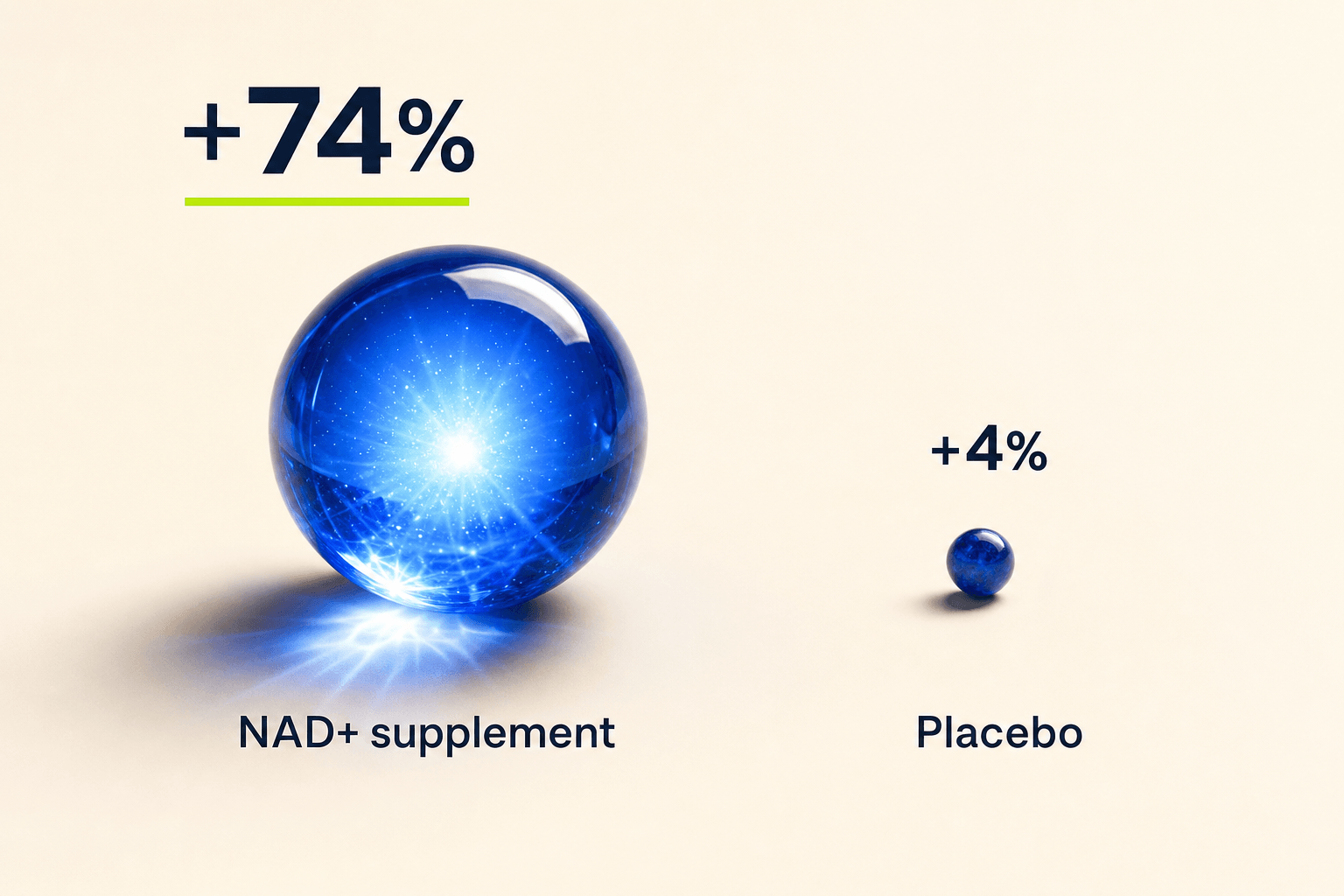 A large glowing cobalt orb beside a tiny dim one: whole-blood NAD+ rose about 74% with an oral NAD+ supplement versus about 4% on placebo in a randomized trial.