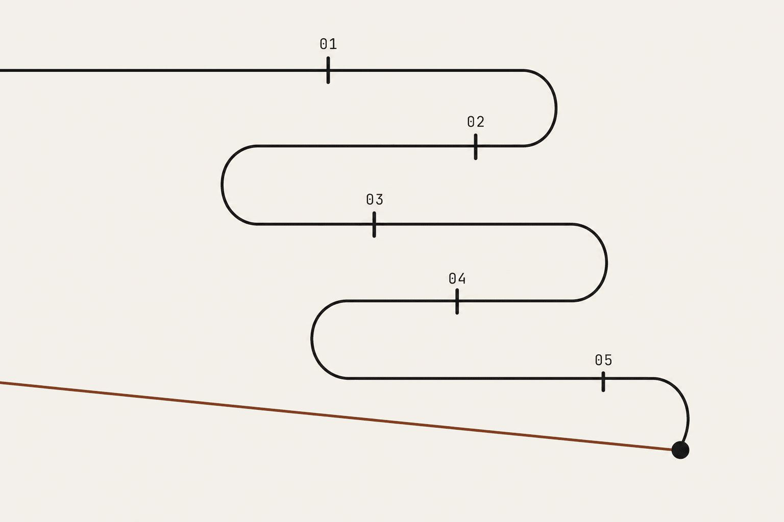 A long folded route crossing five numbered checkpoint bars before reaching an end point, and a single straight rust-coloured line that reaches the same point without crossing any of them.