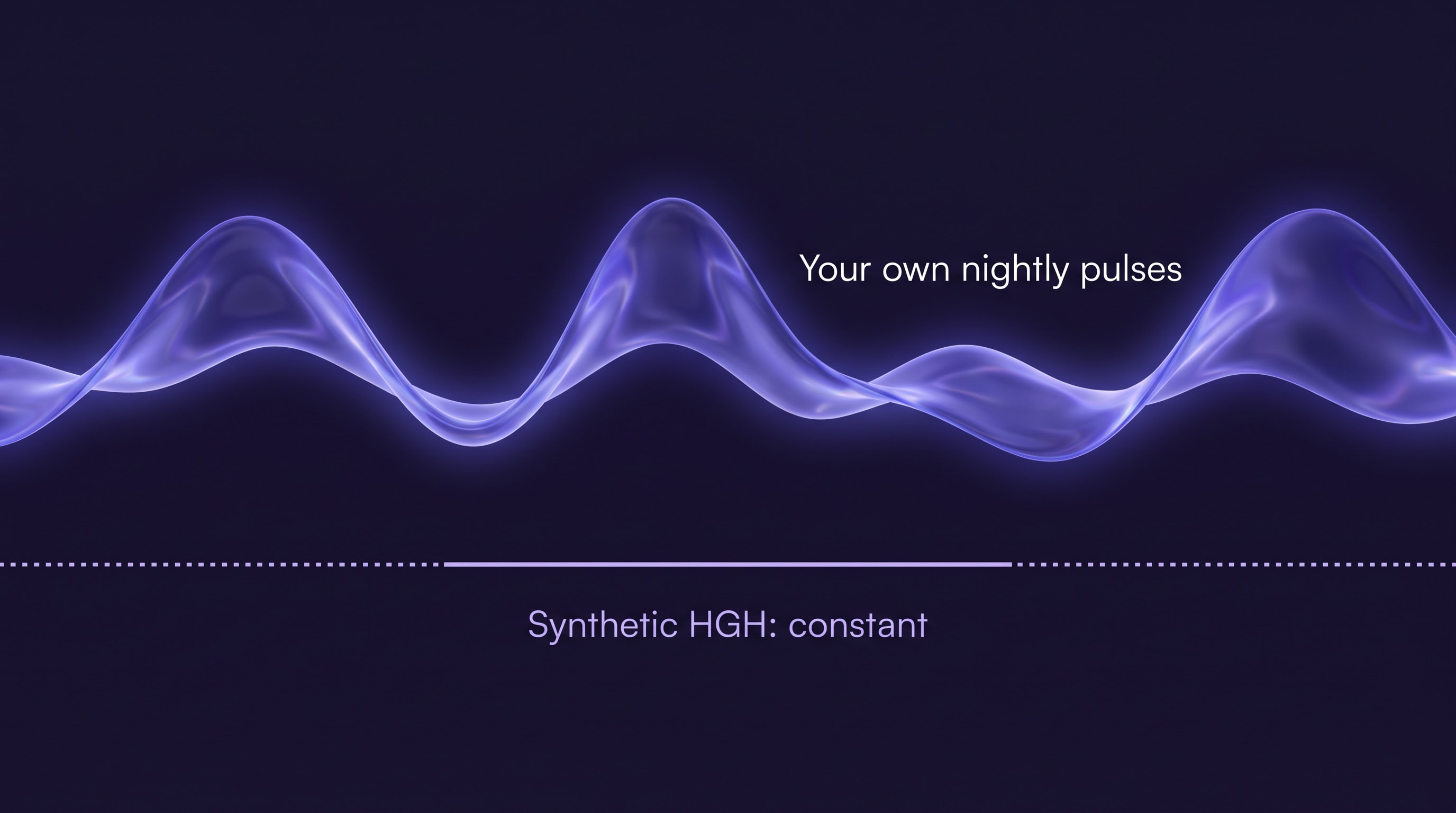 Illustrative schematic of growth-hormone release over a night: a glowing violet liquid-glass wave labeled 'Your own nightly pulses' rises and falls above a flat dotted line labeled 'Synthetic HGH: constant level'.