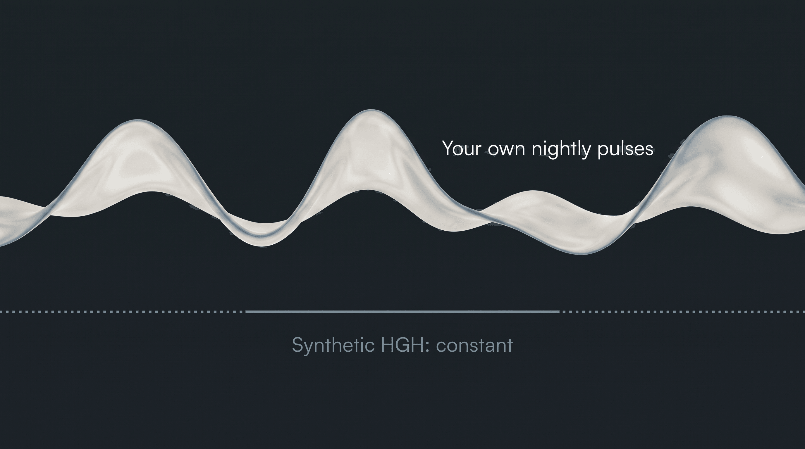 Illustrative schematic of growth-hormone release over a night: a bone-white liquid-glass wave labeled 'Your own nightly pulses' rises and falls above a flat dotted line labeled 'Synthetic HGH: constant'.